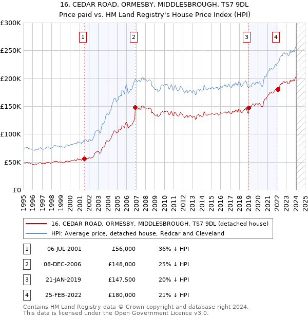 16, CEDAR ROAD, ORMESBY, MIDDLESBROUGH, TS7 9DL: Price paid vs HM Land Registry's House Price Index