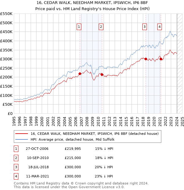 16, CEDAR WALK, NEEDHAM MARKET, IPSWICH, IP6 8BF: Price paid vs HM Land Registry's House Price Index