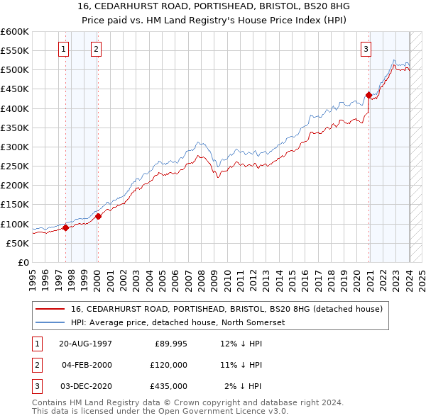 16, CEDARHURST ROAD, PORTISHEAD, BRISTOL, BS20 8HG: Price paid vs HM Land Registry's House Price Index