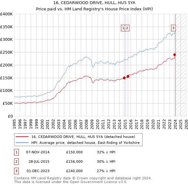 16, CEDARWOOD DRIVE, HULL, HU5 5YA: Price paid vs HM Land Registry's House Price Index