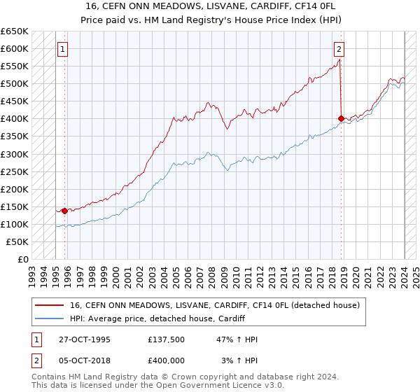 16, CEFN ONN MEADOWS, LISVANE, CARDIFF, CF14 0FL: Price paid vs HM Land Registry's House Price Index