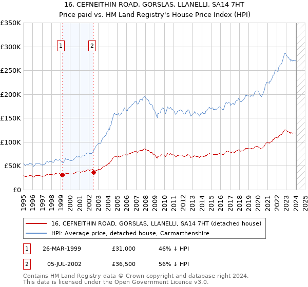 16, CEFNEITHIN ROAD, GORSLAS, LLANELLI, SA14 7HT: Price paid vs HM Land Registry's House Price Index