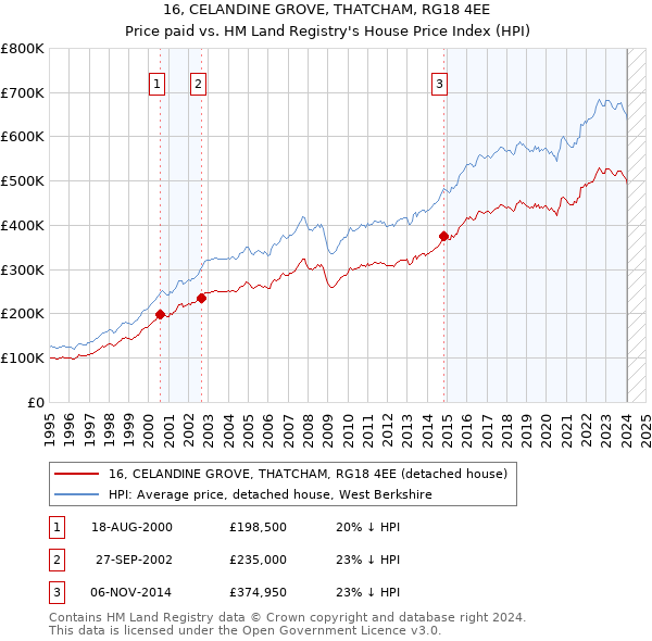 16, CELANDINE GROVE, THATCHAM, RG18 4EE: Price paid vs HM Land Registry's House Price Index
