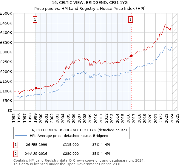 16, CELTIC VIEW, BRIDGEND, CF31 1YG: Price paid vs HM Land Registry's House Price Index