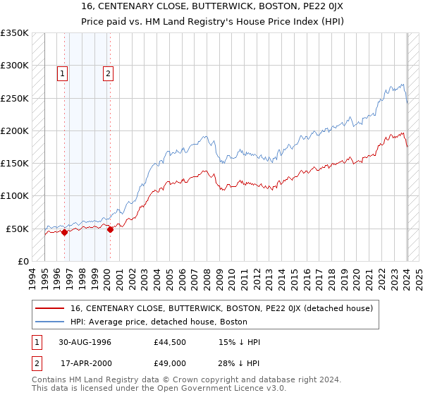 16, CENTENARY CLOSE, BUTTERWICK, BOSTON, PE22 0JX: Price paid vs HM Land Registry's House Price Index