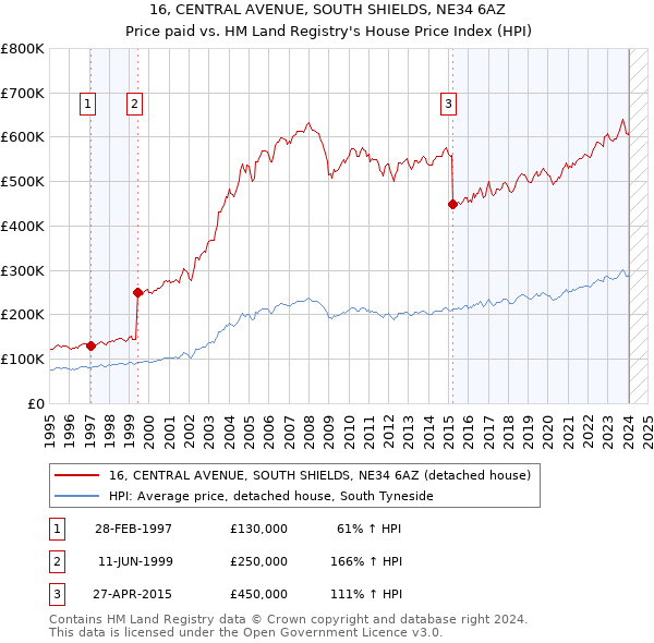 16, CENTRAL AVENUE, SOUTH SHIELDS, NE34 6AZ: Price paid vs HM Land Registry's House Price Index