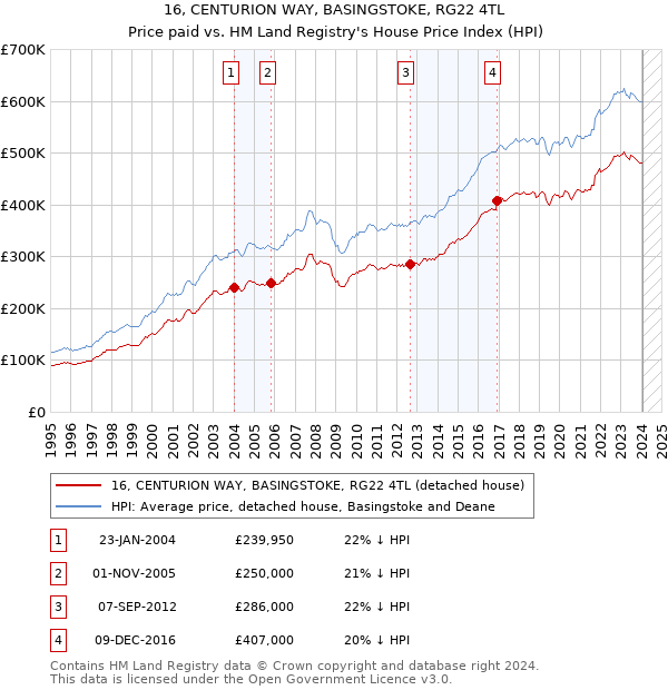 16, CENTURION WAY, BASINGSTOKE, RG22 4TL: Price paid vs HM Land Registry's House Price Index