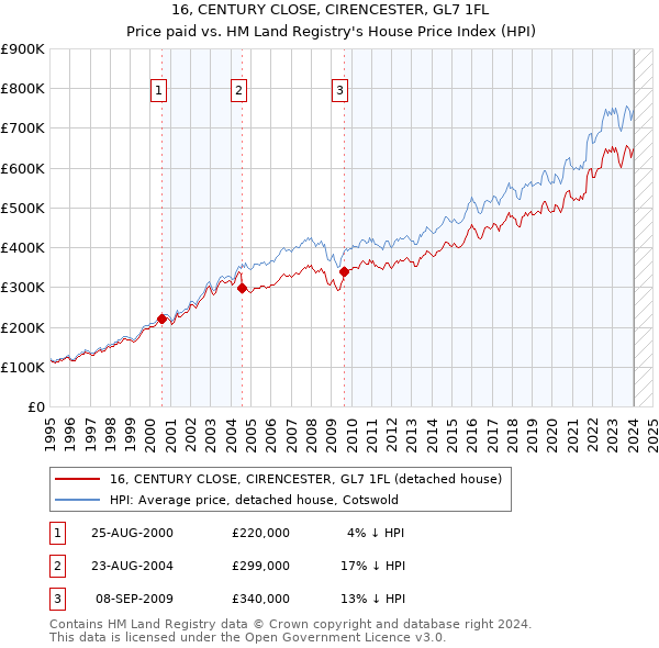 16, CENTURY CLOSE, CIRENCESTER, GL7 1FL: Price paid vs HM Land Registry's House Price Index