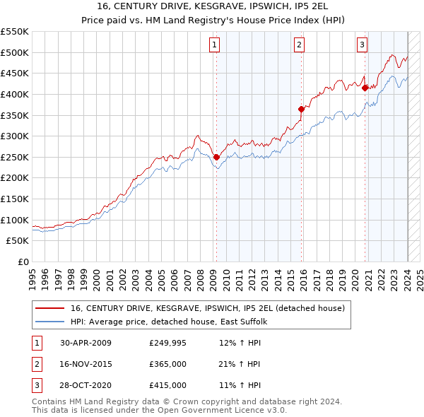 16, CENTURY DRIVE, KESGRAVE, IPSWICH, IP5 2EL: Price paid vs HM Land Registry's House Price Index