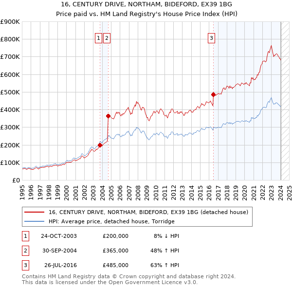 16, CENTURY DRIVE, NORTHAM, BIDEFORD, EX39 1BG: Price paid vs HM Land Registry's House Price Index