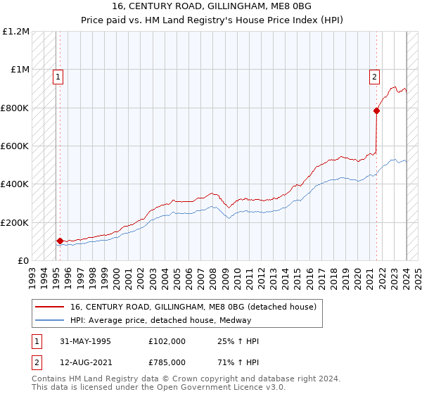 16, CENTURY ROAD, GILLINGHAM, ME8 0BG: Price paid vs HM Land Registry's House Price Index