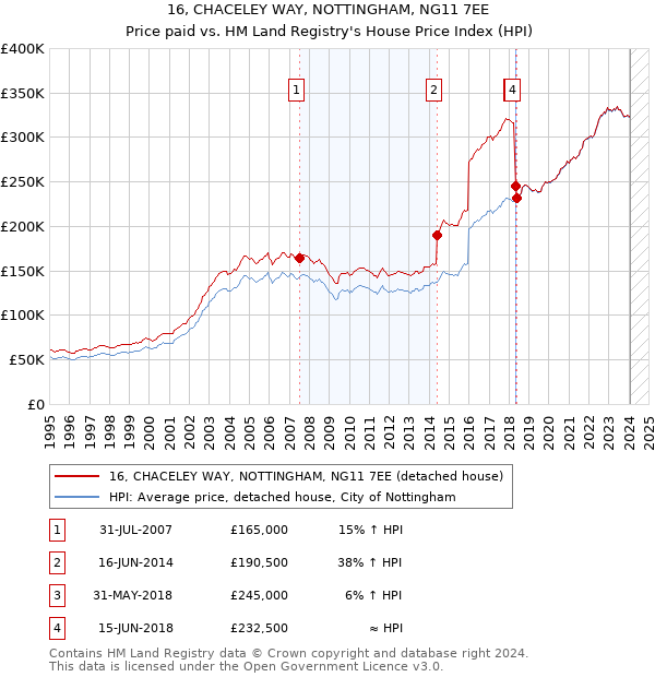 16, CHACELEY WAY, NOTTINGHAM, NG11 7EE: Price paid vs HM Land Registry's House Price Index