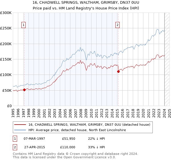 16, CHADWELL SPRINGS, WALTHAM, GRIMSBY, DN37 0UU: Price paid vs HM Land Registry's House Price Index