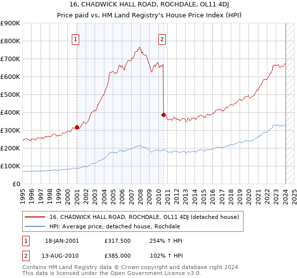 16, CHADWICK HALL ROAD, ROCHDALE, OL11 4DJ: Price paid vs HM Land Registry's House Price Index