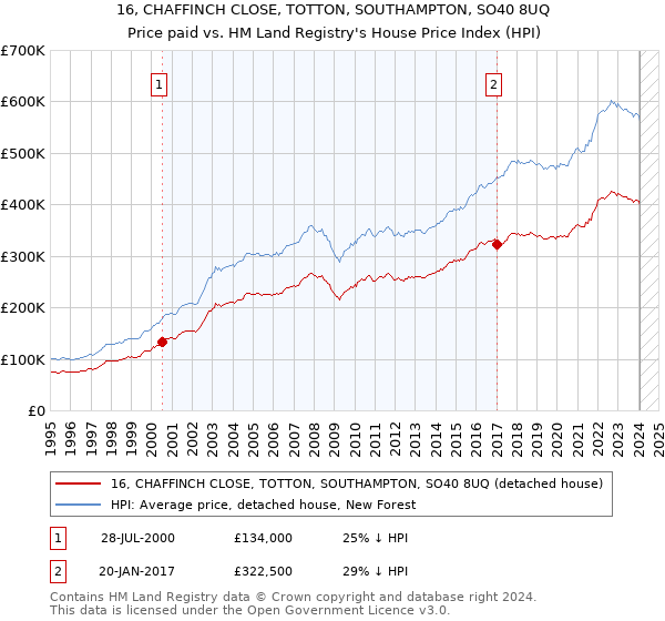16, CHAFFINCH CLOSE, TOTTON, SOUTHAMPTON, SO40 8UQ: Price paid vs HM Land Registry's House Price Index