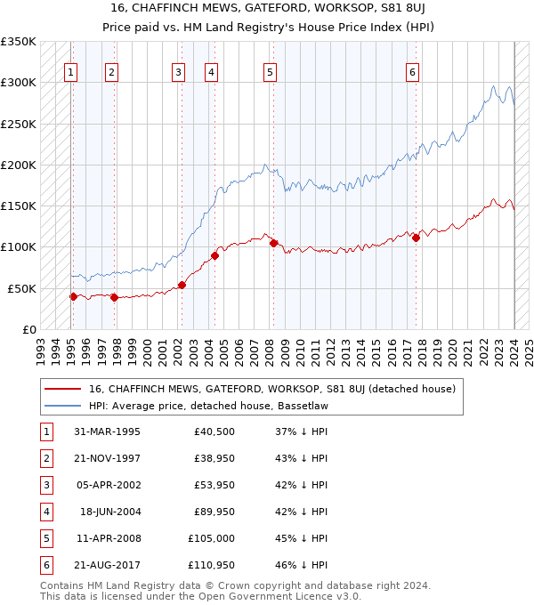 16, CHAFFINCH MEWS, GATEFORD, WORKSOP, S81 8UJ: Price paid vs HM Land Registry's House Price Index