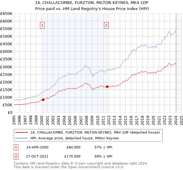 16, CHALLACOMBE, FURZTON, MILTON KEYNES, MK4 1DP: Price paid vs HM Land Registry's House Price Index