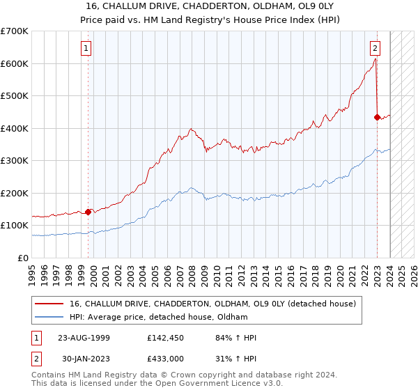 16, CHALLUM DRIVE, CHADDERTON, OLDHAM, OL9 0LY: Price paid vs HM Land Registry's House Price Index