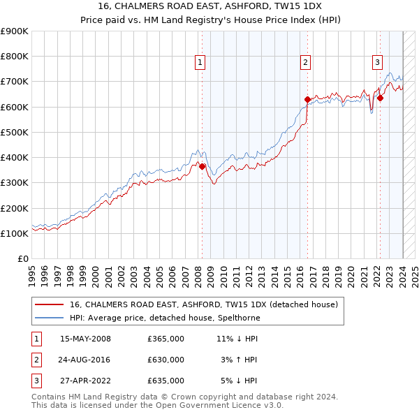 16, CHALMERS ROAD EAST, ASHFORD, TW15 1DX: Price paid vs HM Land Registry's House Price Index