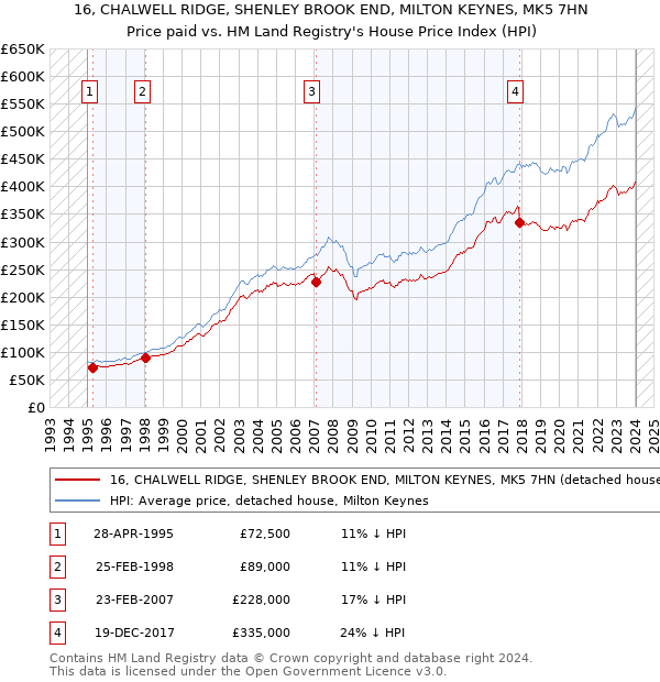 16, CHALWELL RIDGE, SHENLEY BROOK END, MILTON KEYNES, MK5 7HN: Price paid vs HM Land Registry's House Price Index