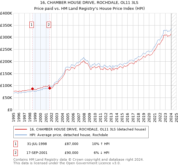 16, CHAMBER HOUSE DRIVE, ROCHDALE, OL11 3LS: Price paid vs HM Land Registry's House Price Index