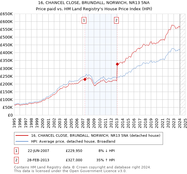 16, CHANCEL CLOSE, BRUNDALL, NORWICH, NR13 5NA: Price paid vs HM Land Registry's House Price Index