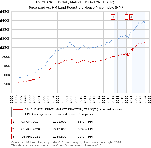 16, CHANCEL DRIVE, MARKET DRAYTON, TF9 3QT: Price paid vs HM Land Registry's House Price Index