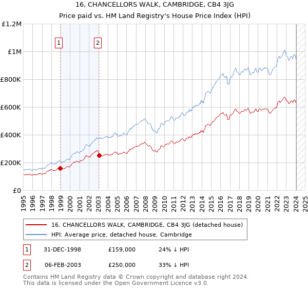 16, CHANCELLORS WALK, CAMBRIDGE, CB4 3JG: Price paid vs HM Land Registry's House Price Index