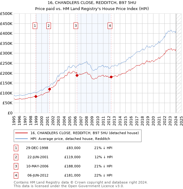 16, CHANDLERS CLOSE, REDDITCH, B97 5HU: Price paid vs HM Land Registry's House Price Index