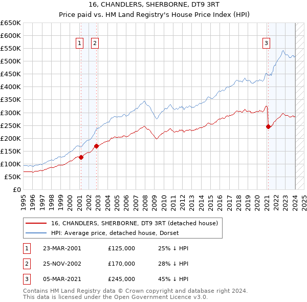 16, CHANDLERS, SHERBORNE, DT9 3RT: Price paid vs HM Land Registry's House Price Index