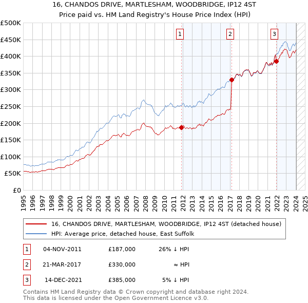 16, CHANDOS DRIVE, MARTLESHAM, WOODBRIDGE, IP12 4ST: Price paid vs HM Land Registry's House Price Index