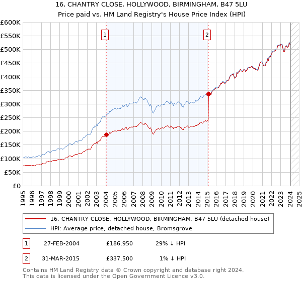 16, CHANTRY CLOSE, HOLLYWOOD, BIRMINGHAM, B47 5LU: Price paid vs HM Land Registry's House Price Index