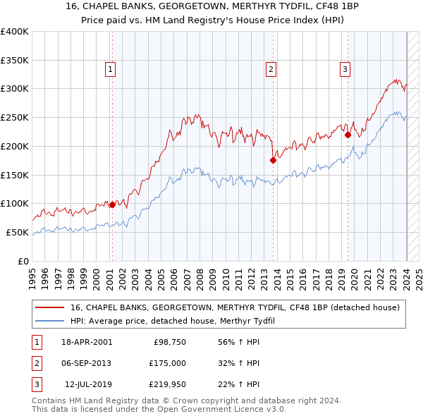 16, CHAPEL BANKS, GEORGETOWN, MERTHYR TYDFIL, CF48 1BP: Price paid vs HM Land Registry's House Price Index