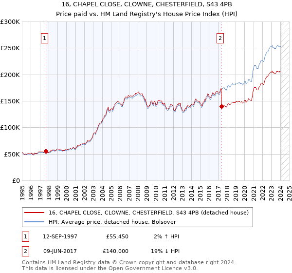 16, CHAPEL CLOSE, CLOWNE, CHESTERFIELD, S43 4PB: Price paid vs HM Land Registry's House Price Index