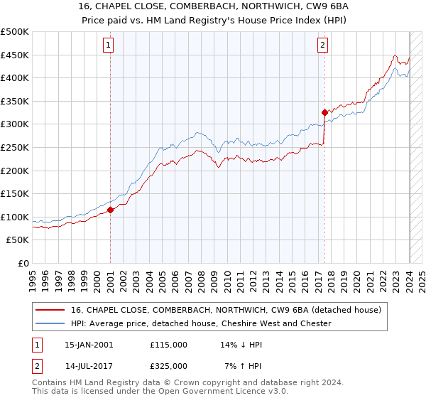 16, CHAPEL CLOSE, COMBERBACH, NORTHWICH, CW9 6BA: Price paid vs HM Land Registry's House Price Index