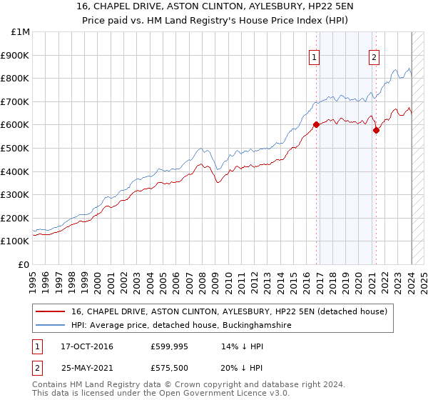 16, CHAPEL DRIVE, ASTON CLINTON, AYLESBURY, HP22 5EN: Price paid vs HM Land Registry's House Price Index