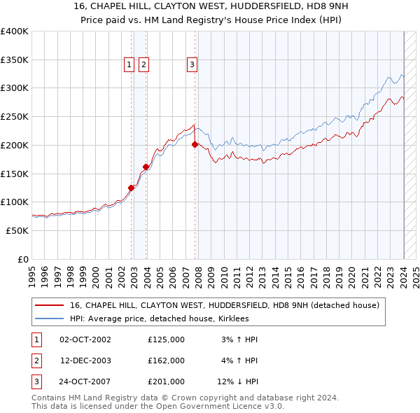 16, CHAPEL HILL, CLAYTON WEST, HUDDERSFIELD, HD8 9NH: Price paid vs HM Land Registry's House Price Index