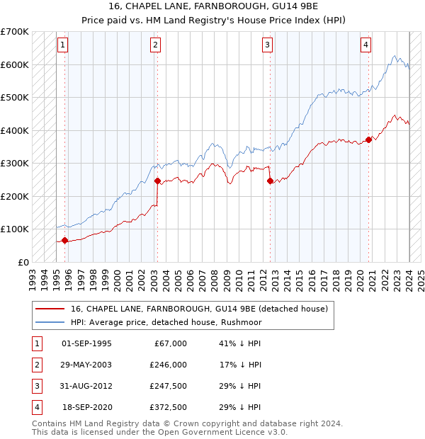 16, CHAPEL LANE, FARNBOROUGH, GU14 9BE: Price paid vs HM Land Registry's House Price Index