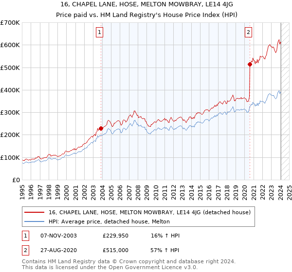 16, CHAPEL LANE, HOSE, MELTON MOWBRAY, LE14 4JG: Price paid vs HM Land Registry's House Price Index
