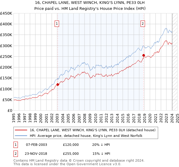 16, CHAPEL LANE, WEST WINCH, KING'S LYNN, PE33 0LH: Price paid vs HM Land Registry's House Price Index