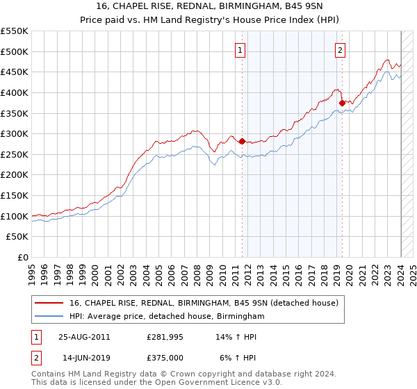 16, CHAPEL RISE, REDNAL, BIRMINGHAM, B45 9SN: Price paid vs HM Land Registry's House Price Index