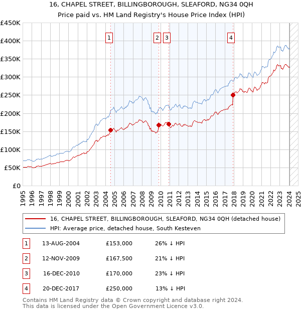16, CHAPEL STREET, BILLINGBOROUGH, SLEAFORD, NG34 0QH: Price paid vs HM Land Registry's House Price Index
