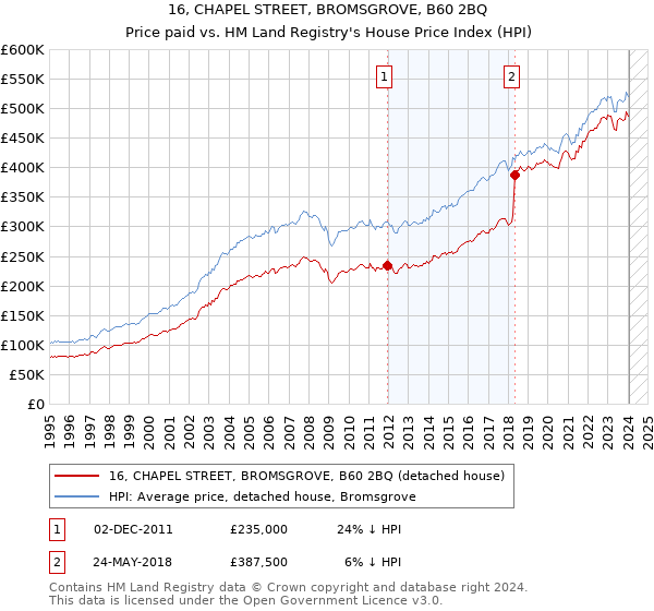 16, CHAPEL STREET, BROMSGROVE, B60 2BQ: Price paid vs HM Land Registry's House Price Index