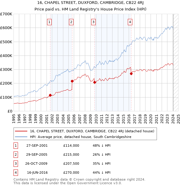 16, CHAPEL STREET, DUXFORD, CAMBRIDGE, CB22 4RJ: Price paid vs HM Land Registry's House Price Index