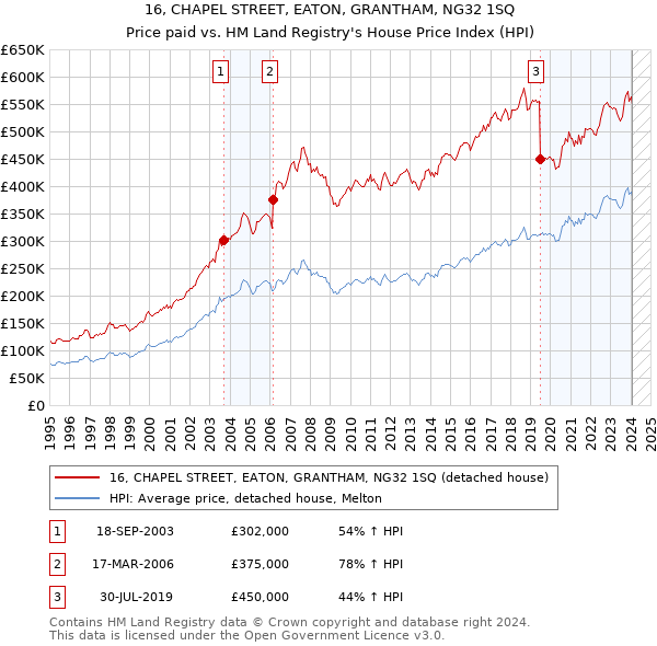 16, CHAPEL STREET, EATON, GRANTHAM, NG32 1SQ: Price paid vs HM Land Registry's House Price Index