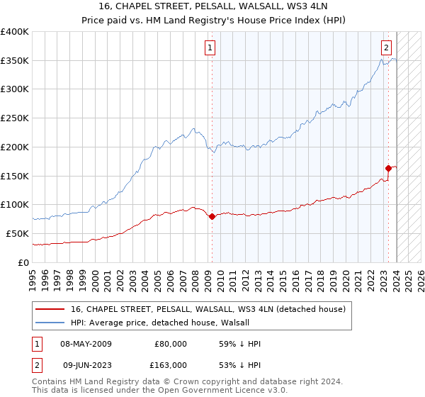 16, CHAPEL STREET, PELSALL, WALSALL, WS3 4LN: Price paid vs HM Land Registry's House Price Index