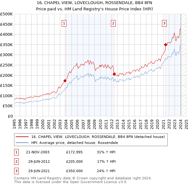 16, CHAPEL VIEW, LOVECLOUGH, ROSSENDALE, BB4 8FN: Price paid vs HM Land Registry's House Price Index