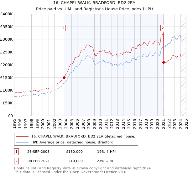 16, CHAPEL WALK, BRADFORD, BD2 2EA: Price paid vs HM Land Registry's House Price Index