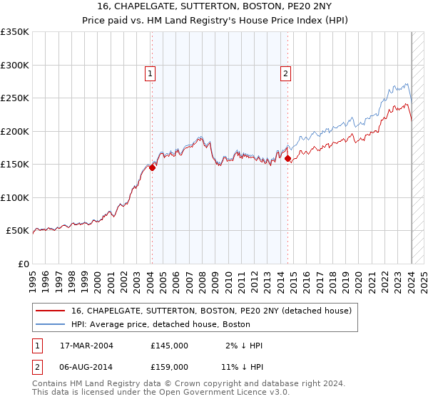 16, CHAPELGATE, SUTTERTON, BOSTON, PE20 2NY: Price paid vs HM Land Registry's House Price Index