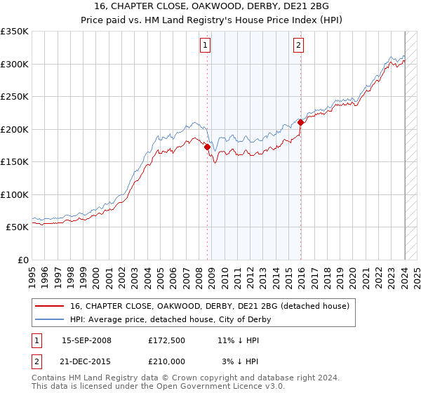 16, CHAPTER CLOSE, OAKWOOD, DERBY, DE21 2BG: Price paid vs HM Land Registry's House Price Index